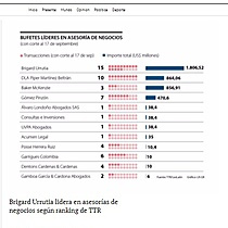 Brigard Urrutia lidera en asesoras de negocios segn ranking de TTR